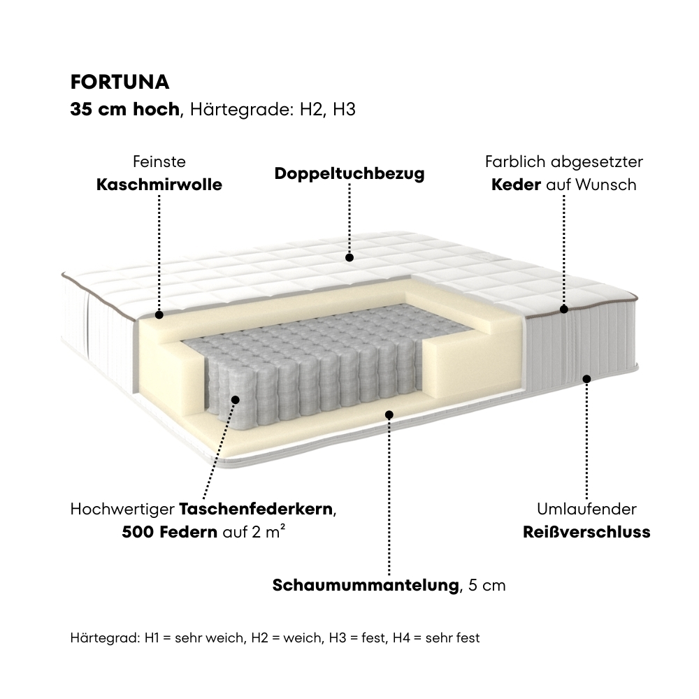 SCHÖNER WOHNEN-Kollektionen Matratzen